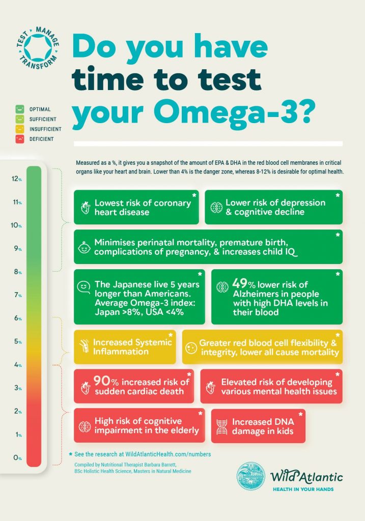 Time to test your Omega 3 - Omega 3 deficiency